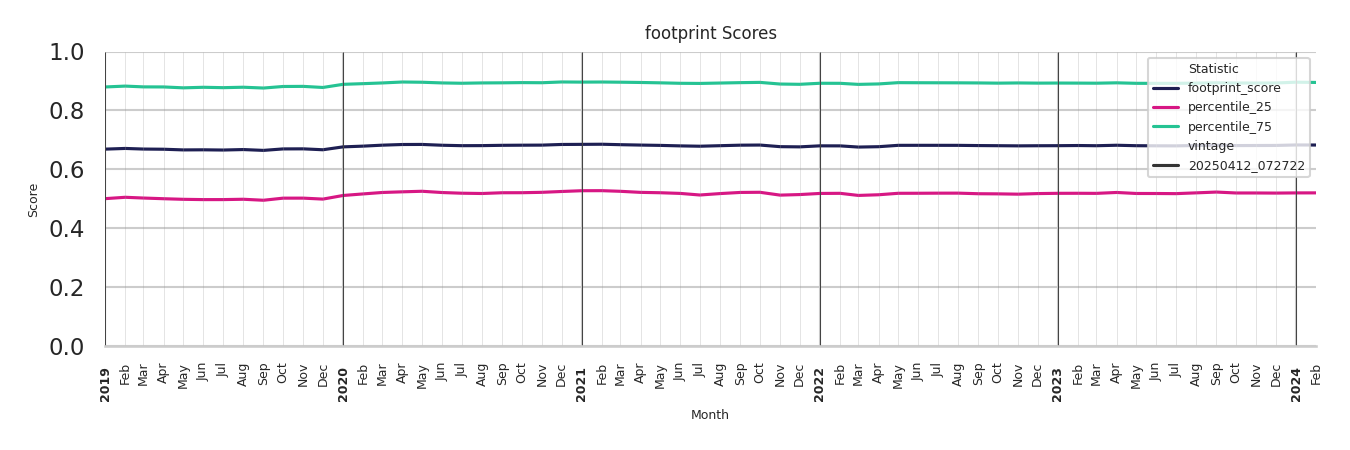 Businesses footprint Score