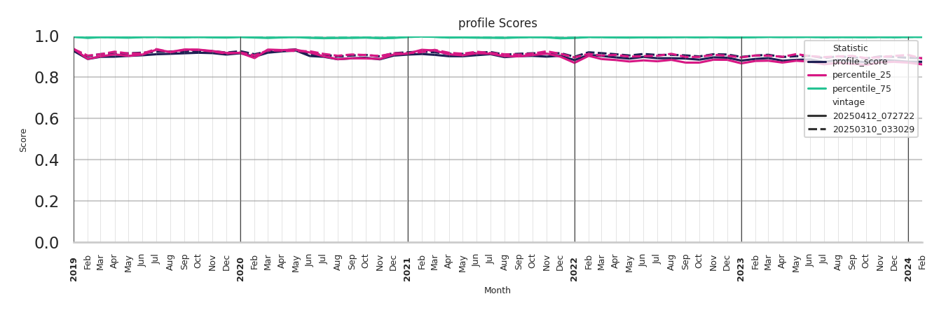 Businesses Profile Score