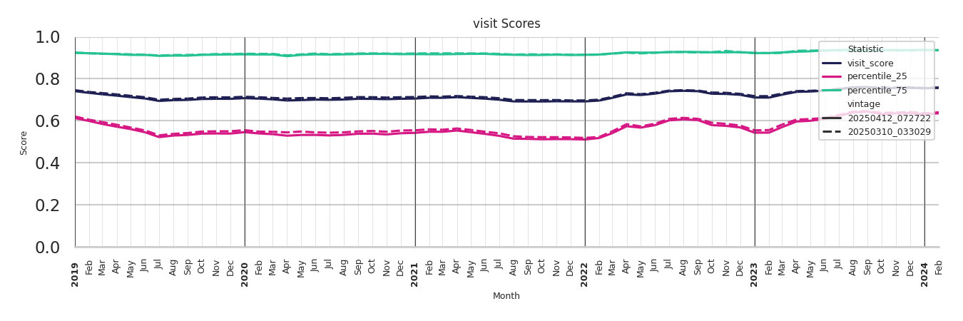 Businesses Visit Score