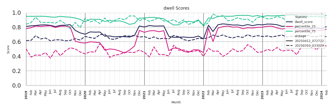 Car Wash Facilities Dwell Score
