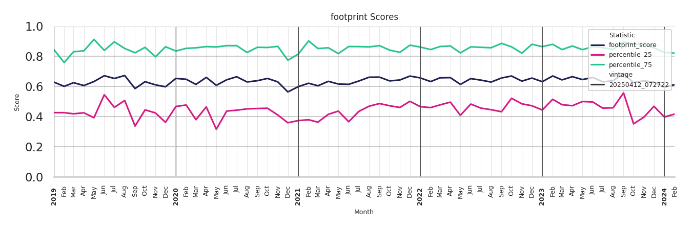 Convention Centers footprint Score