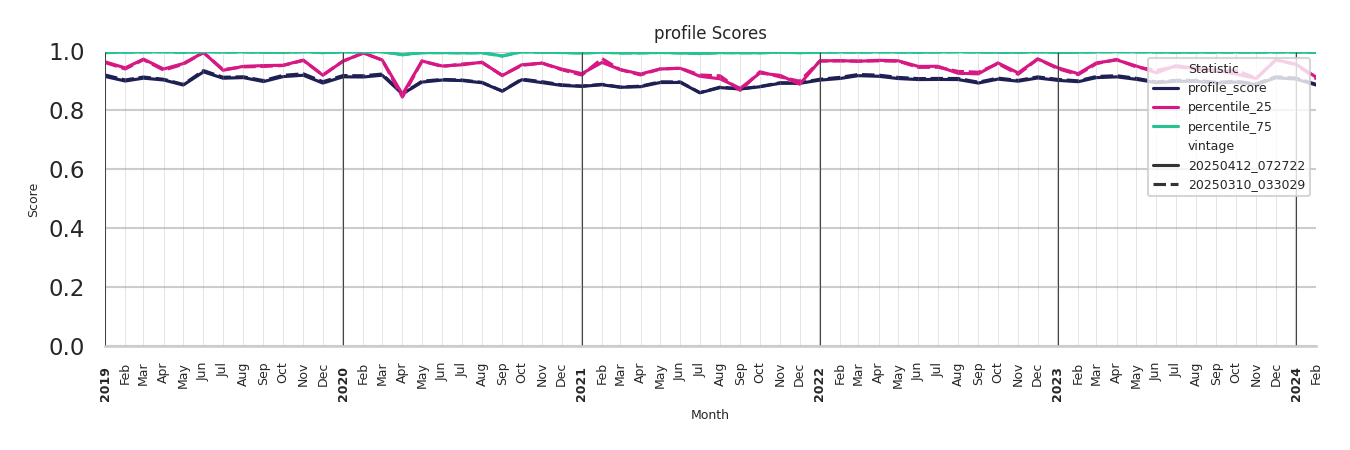 Medical Offices (Dermatology) Profile Score