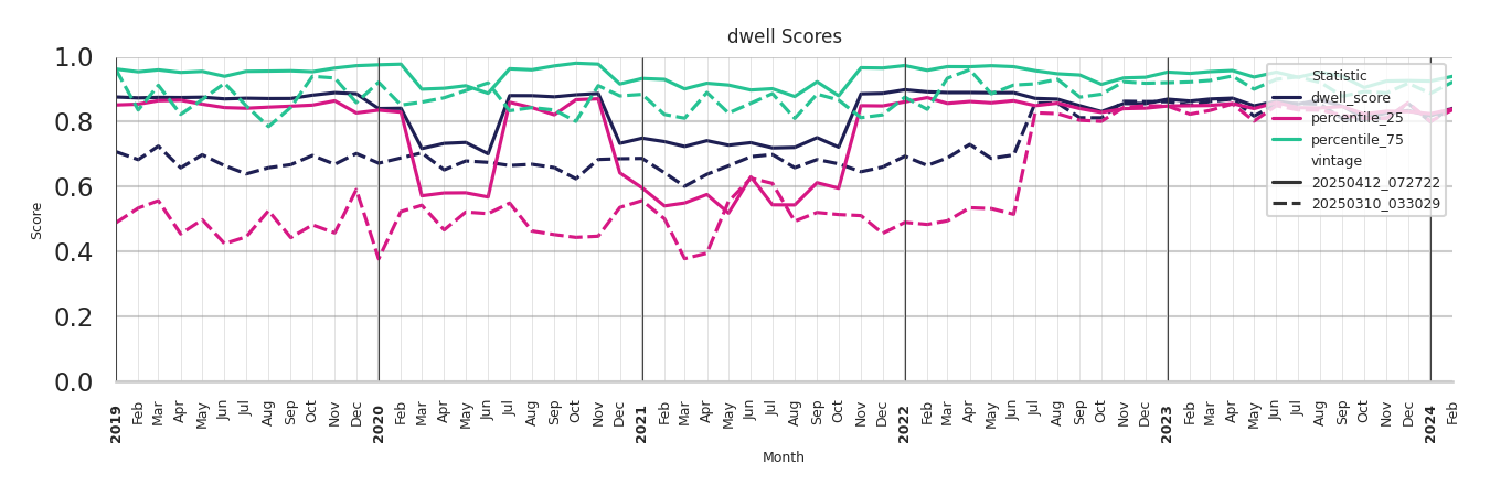Medical Offices (Physical Therapy) Dwell Score