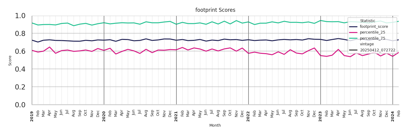 Medical Offices (Physical Therapy) footprint Score