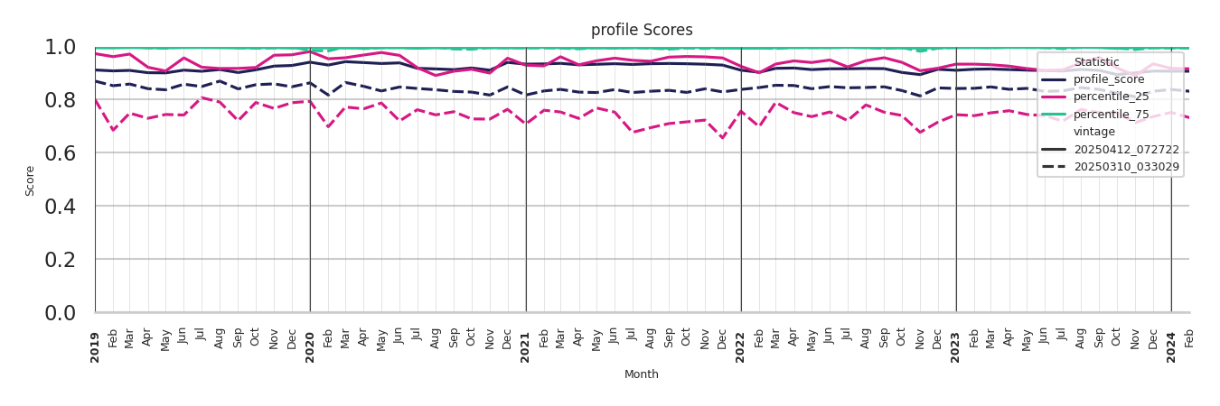 Medical Offices (Physical Therapy) Profile Score