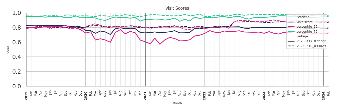 Medical Offices (Physical Therapy) Visit Score