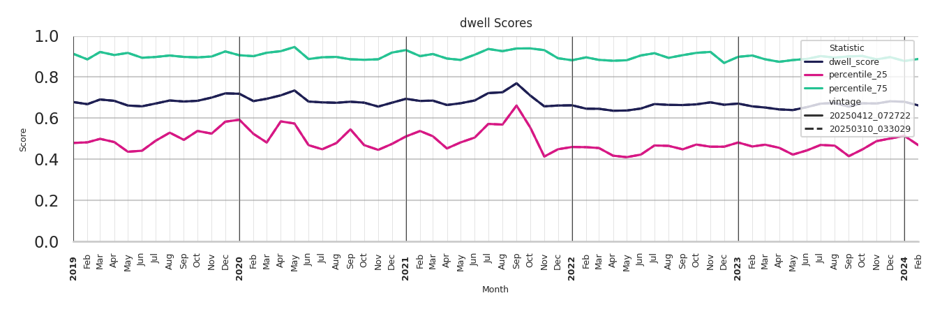 Outlet Malls Dwell Score