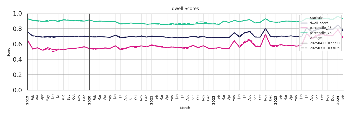Parking Structures Dwell Score