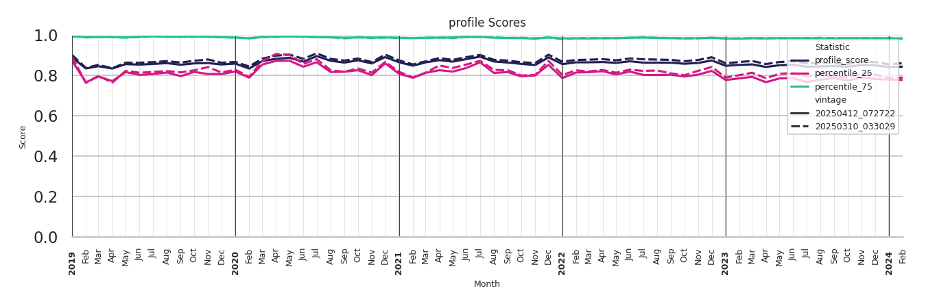 Parking Structures Profile Score