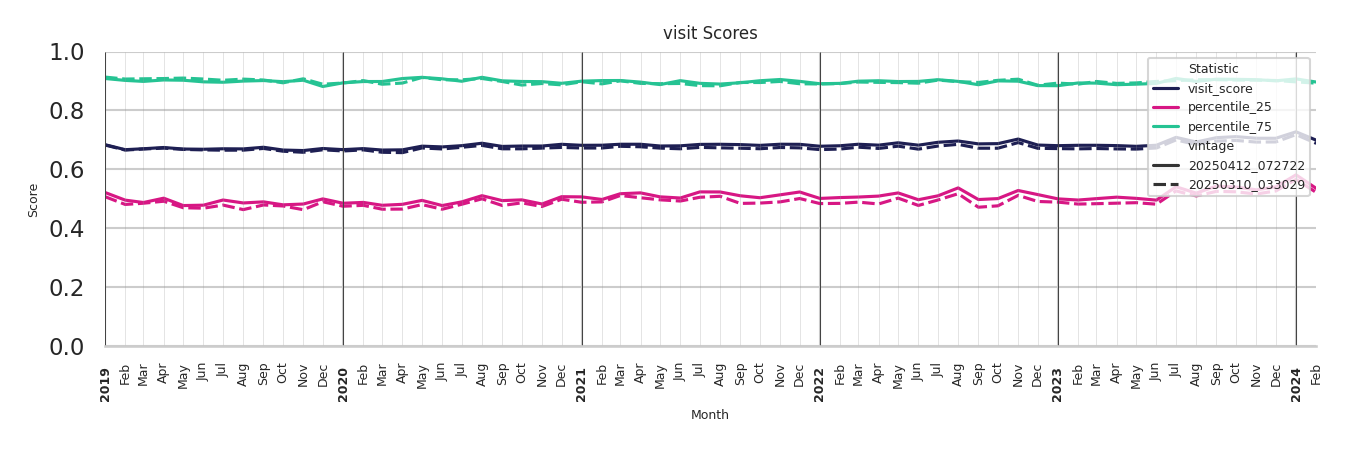 Parking Structures Visit Score