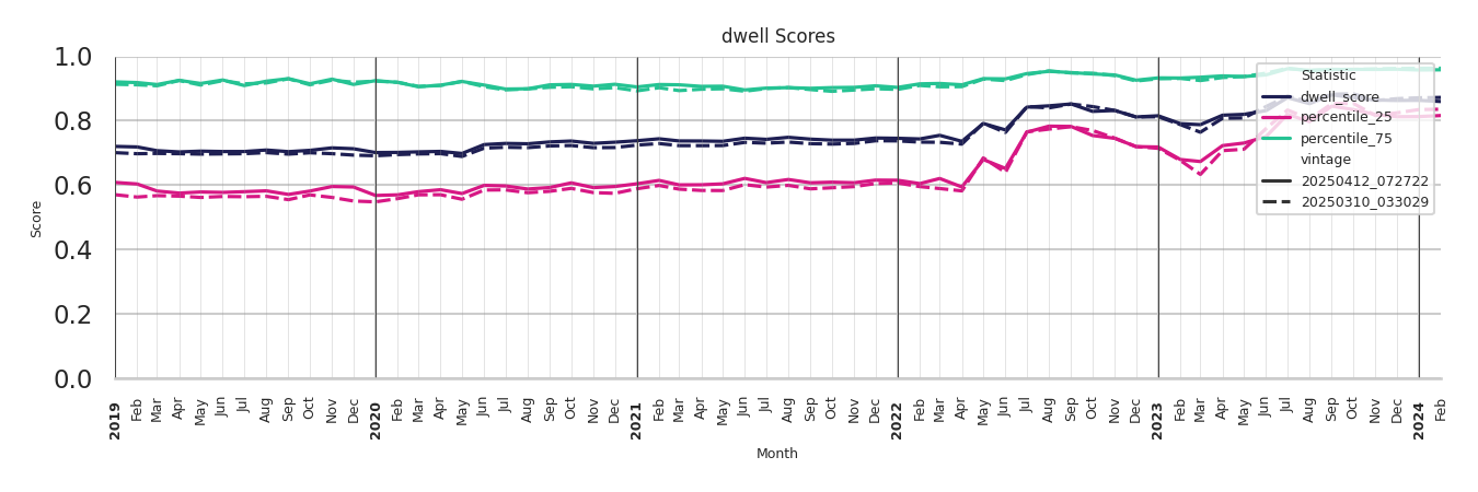 Residential Facilities Dwell Score