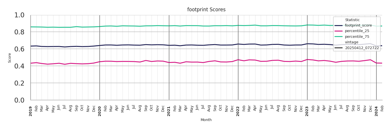 Residential Facilities footprint Score