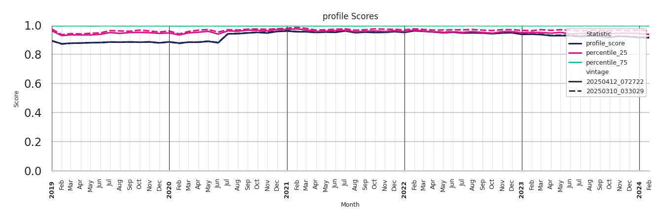 Residential Facilities Profile Score