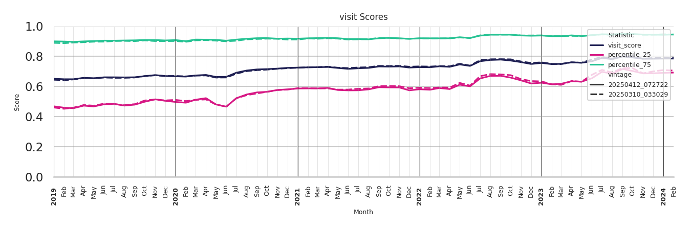 Residential Facilities Visit Score