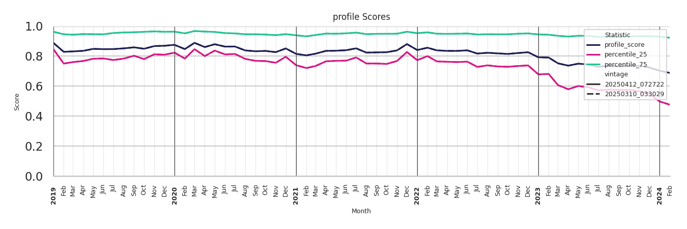 Shopping Centers Profile Score