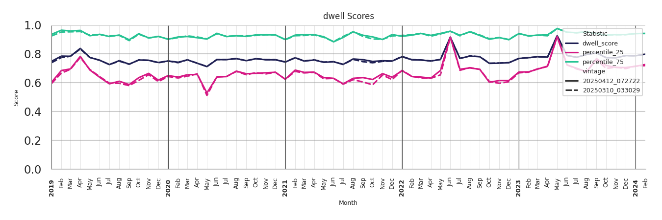 Student Centers Dwell Score