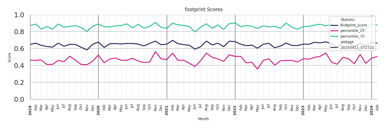 Student Centers footprint Score