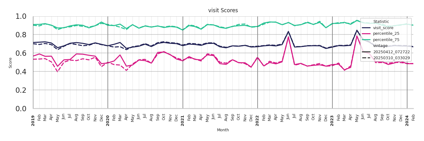 Student Centers Visit Score