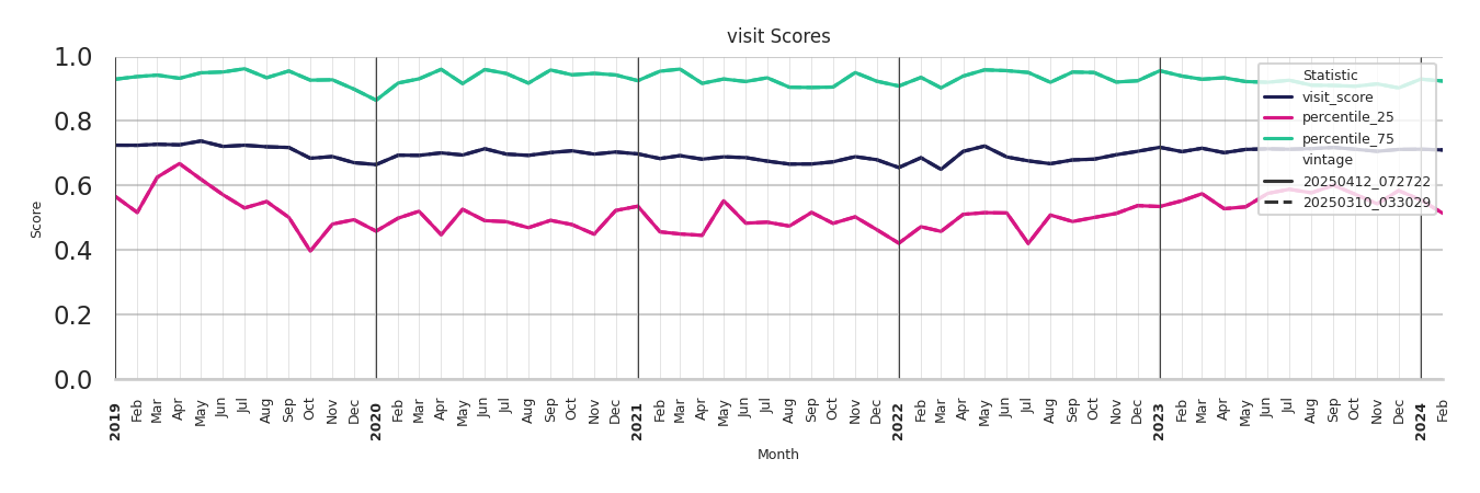 Trails Visit Score