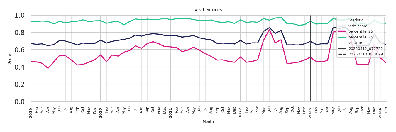 University Housings Visit Score