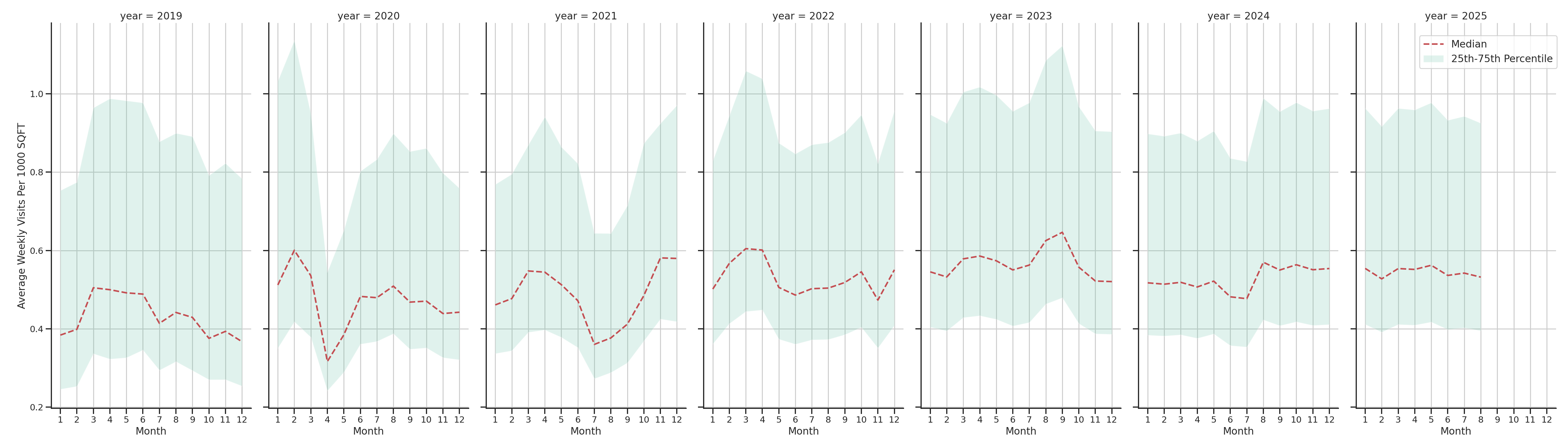 Bus Garage Routes Standalone Weekly Visits per 1000 SQFT, measured vs. first party data