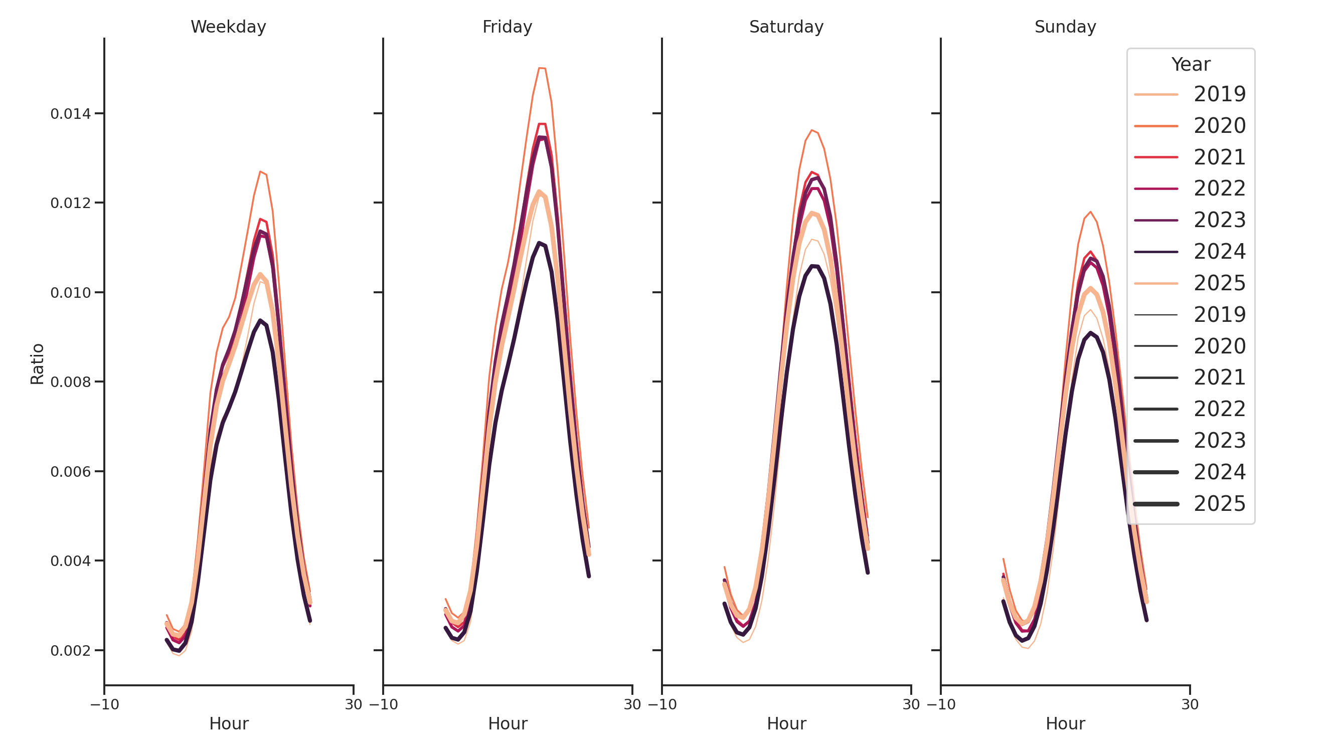 Bus Garage Routes Day of Week and Hour of Day Profiles