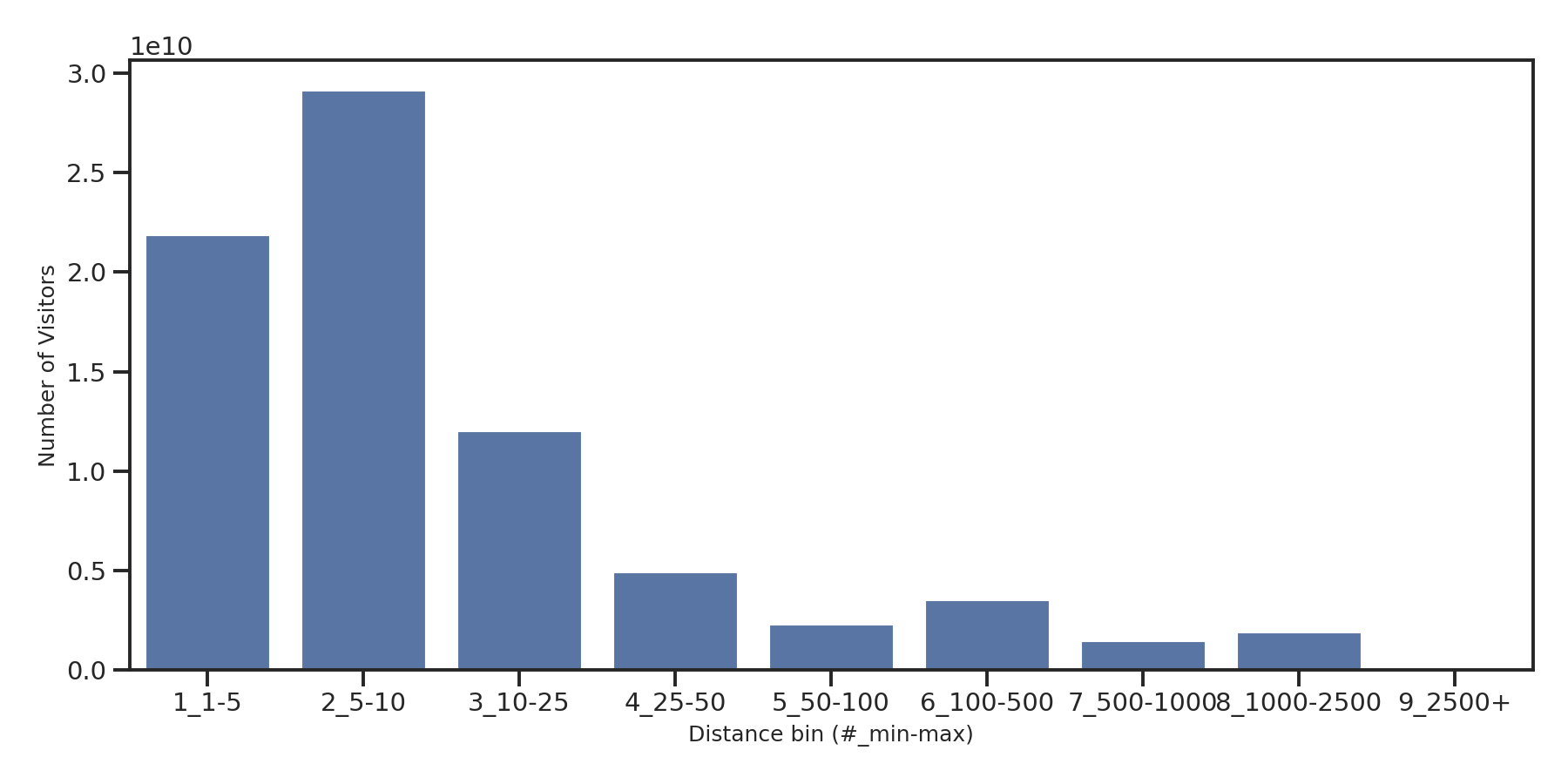 Bus Garage Routes Device home to place distance weighted device visits