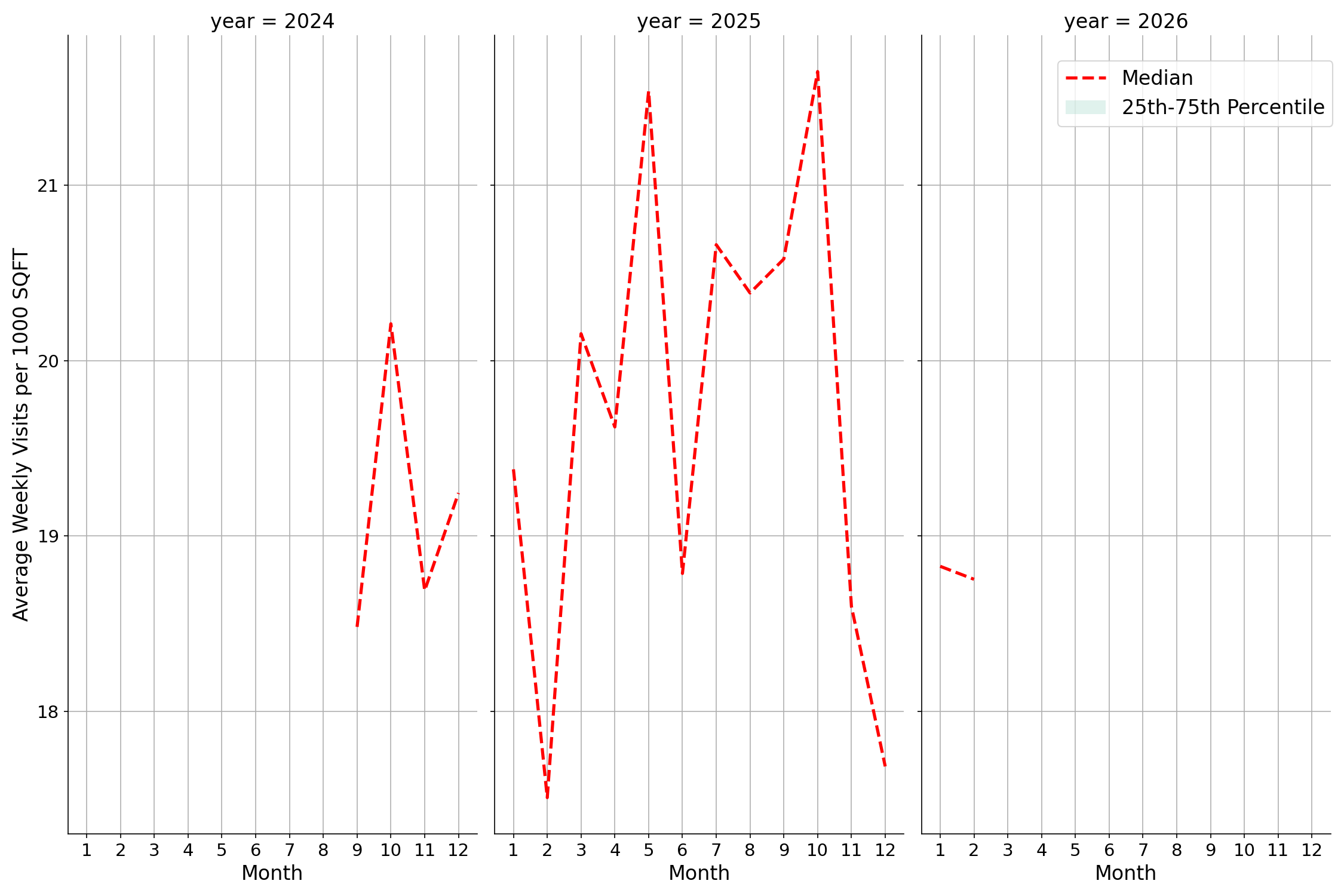 Auto Dealerships Standalone Weekly Visits per 1000 SQFT, measured vs. first party data