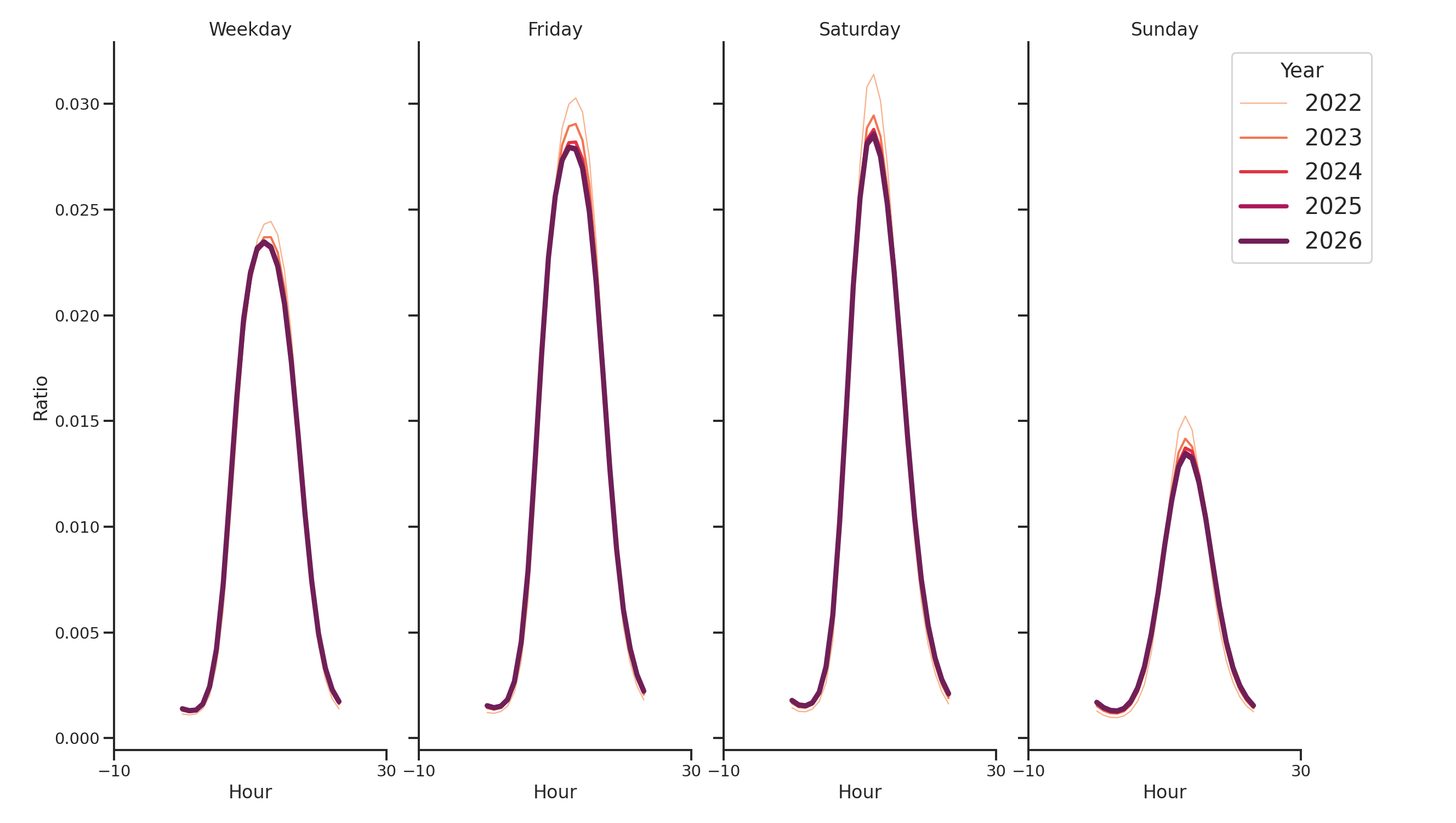 Auto Dealerships Day of Week and Hour of Day Profiles