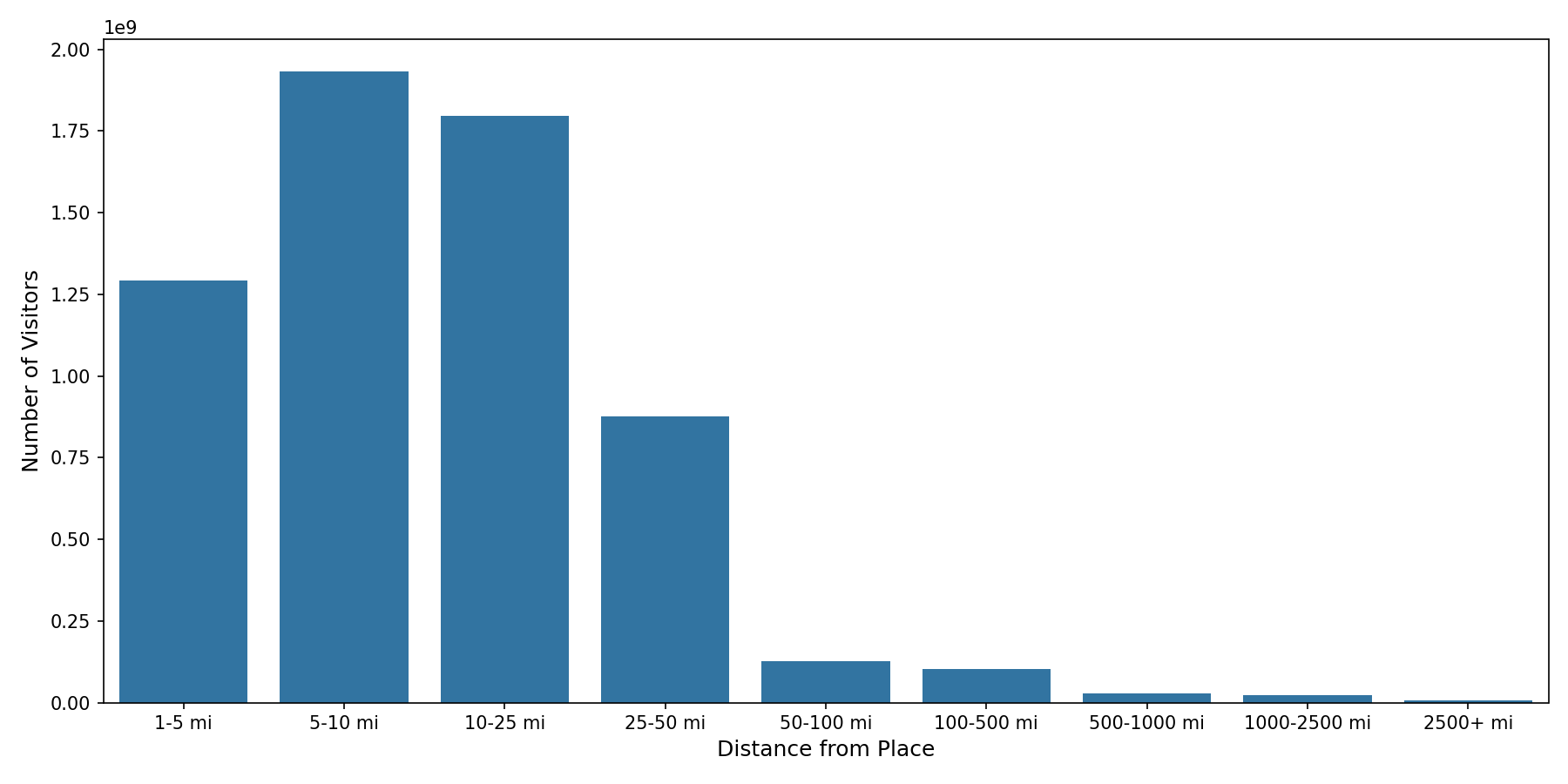 Auto Dealerships Device home to place distance weighted device visits