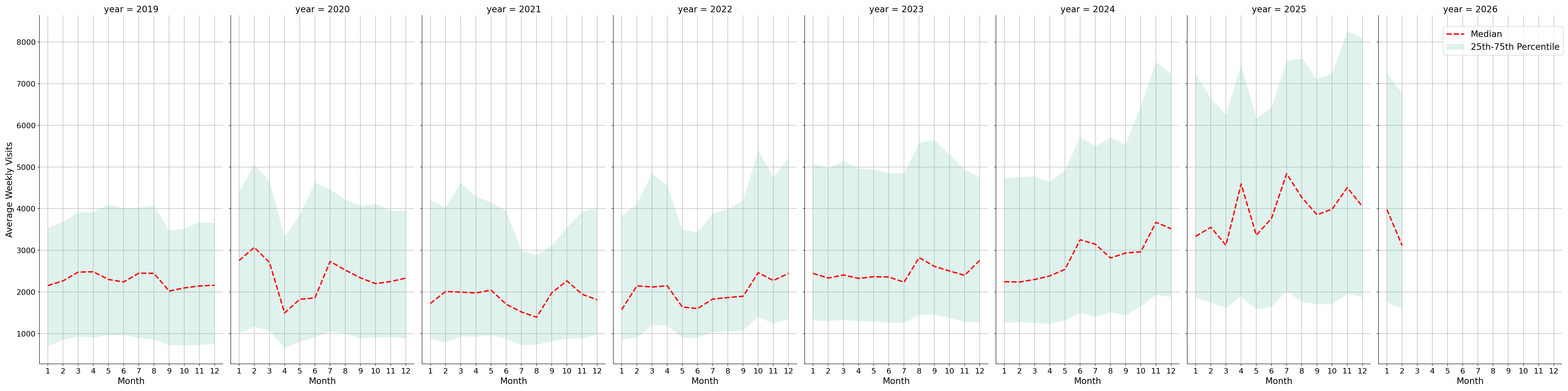 Banks Weekly visits, measured vs. first party data\labeltrends
