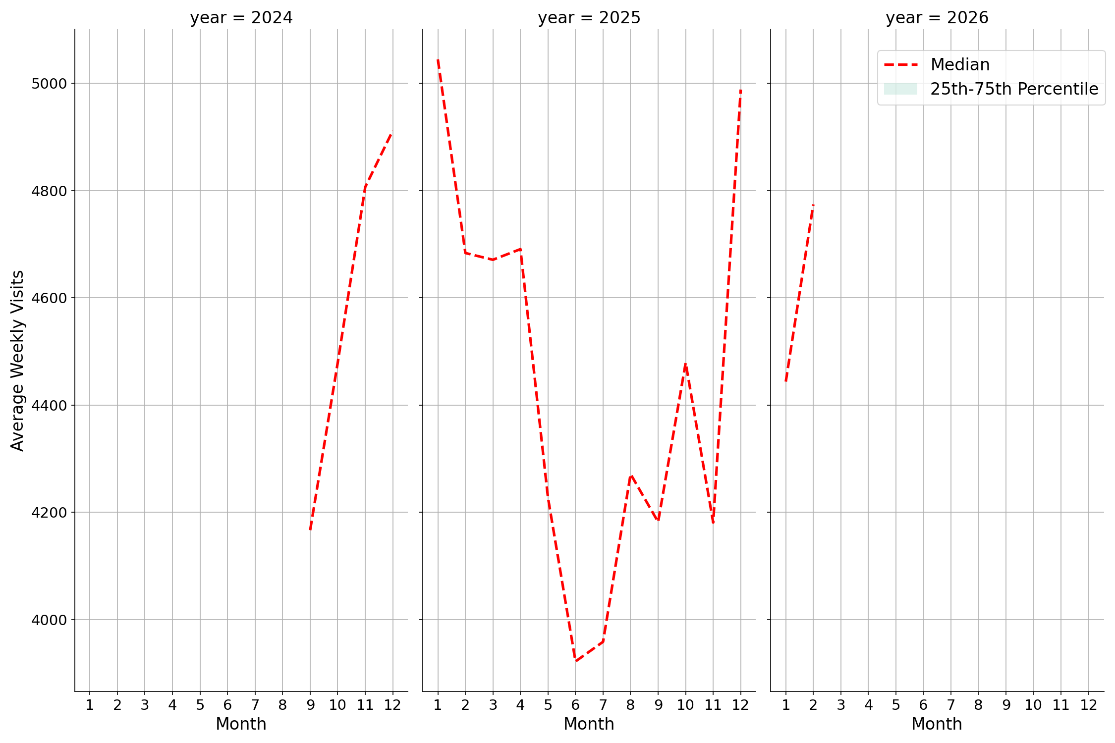 Banks Weekly visits, measured vs. first party data\labeltrends