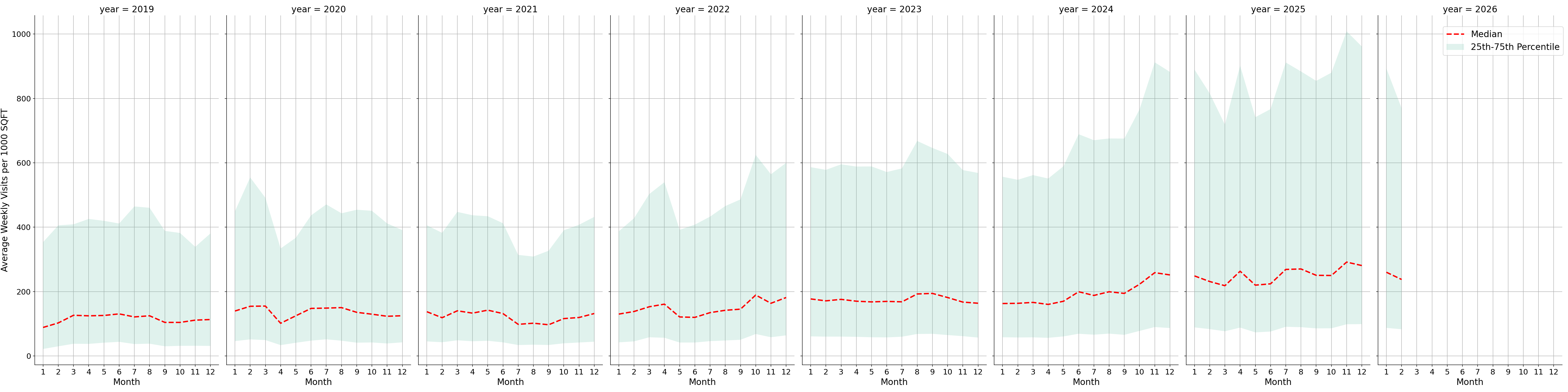 Banks Standalone Weekly Visits per 1000 SQFT, measured vs. first party data