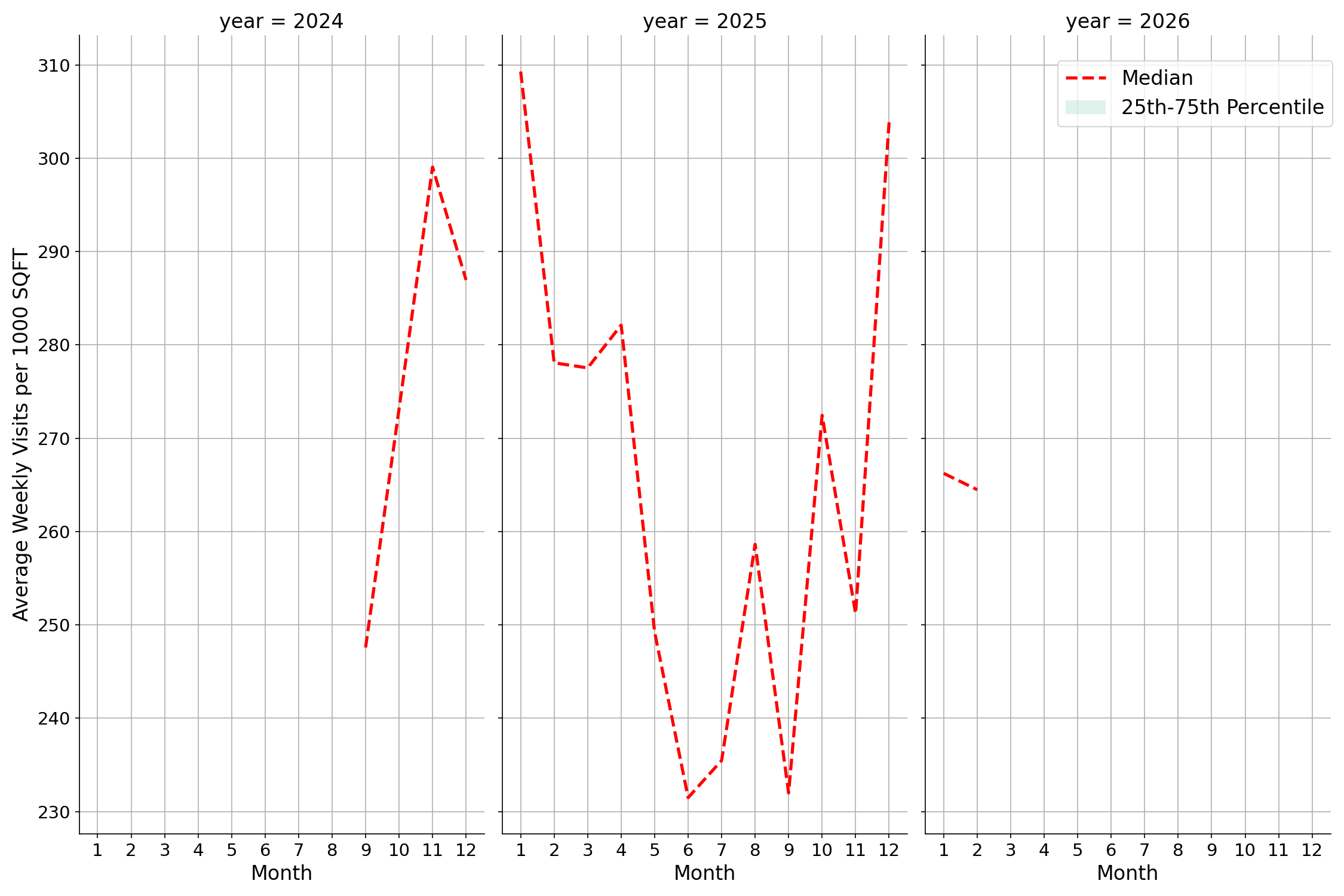 Banks Standalone Weekly Visits per 1000 SQFT, measured vs. first party data
