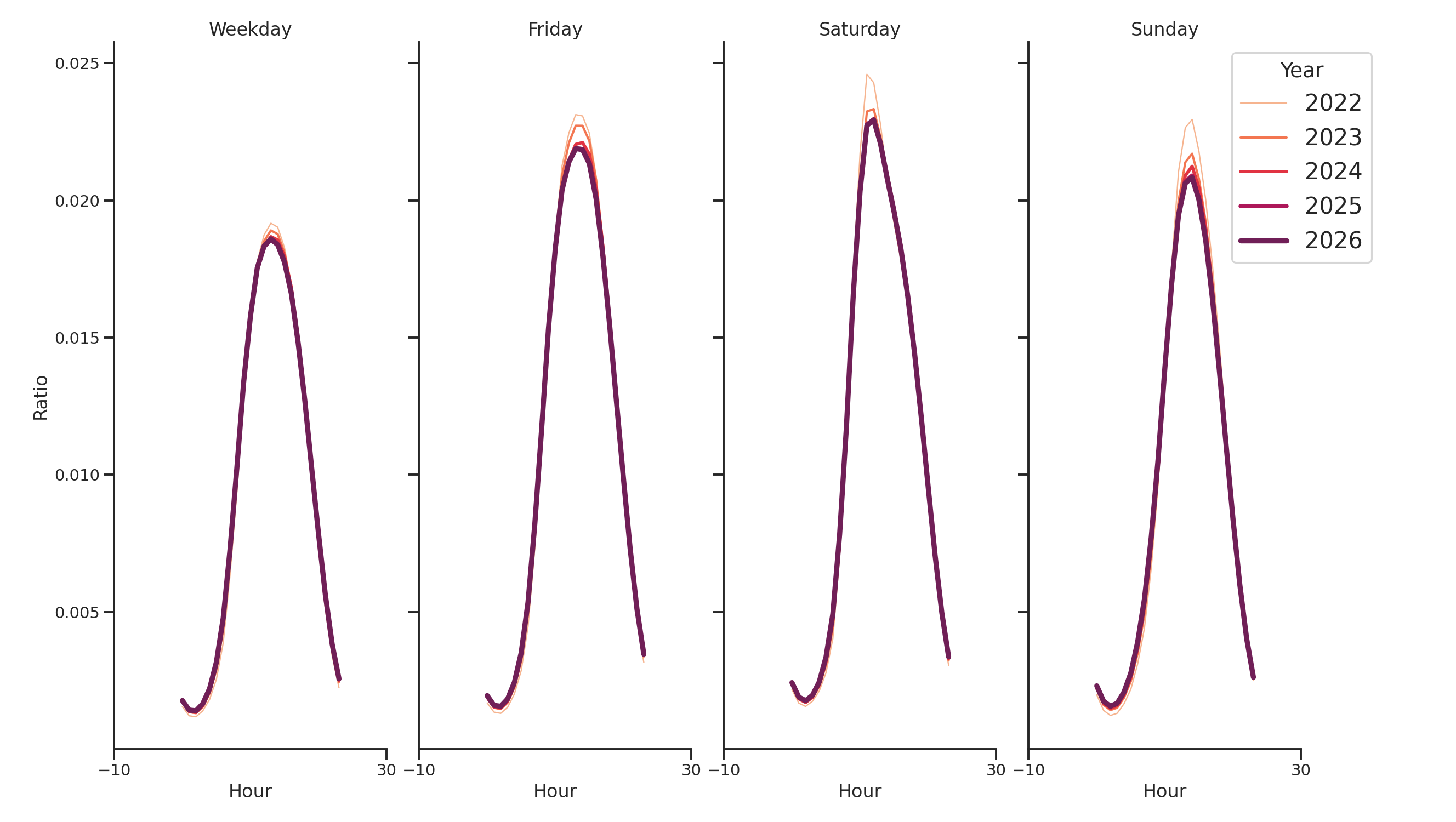 Banks Day of Week and Hour of Day Profiles