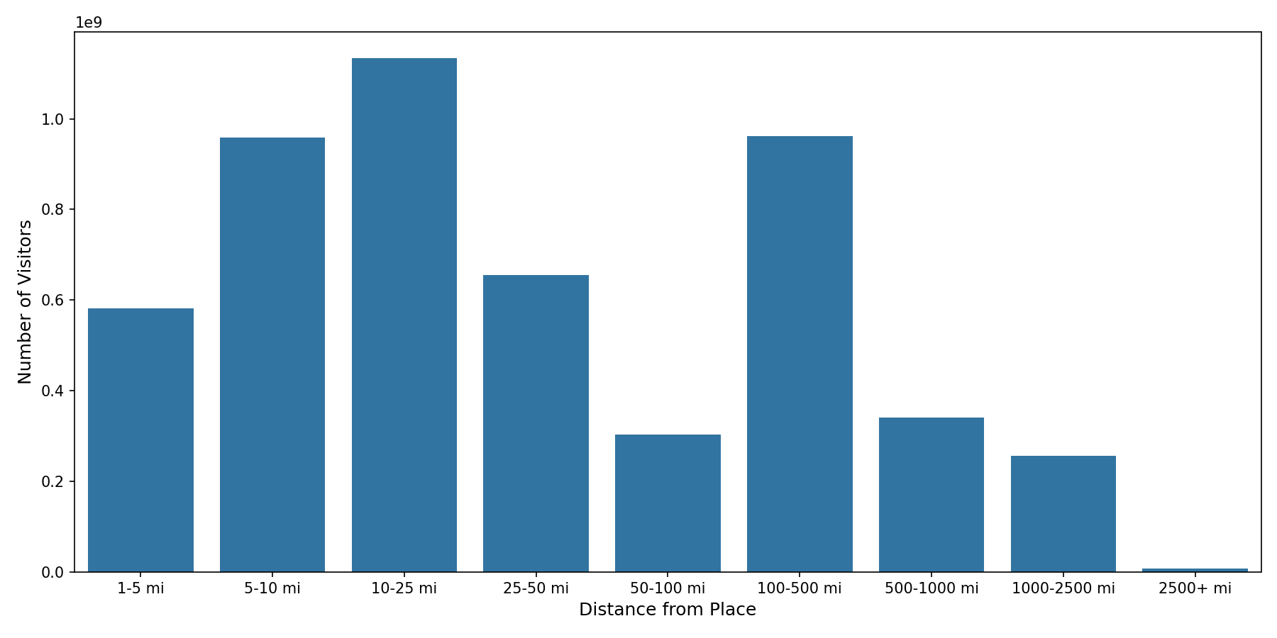 Banks Device home to place distance weighted device visits