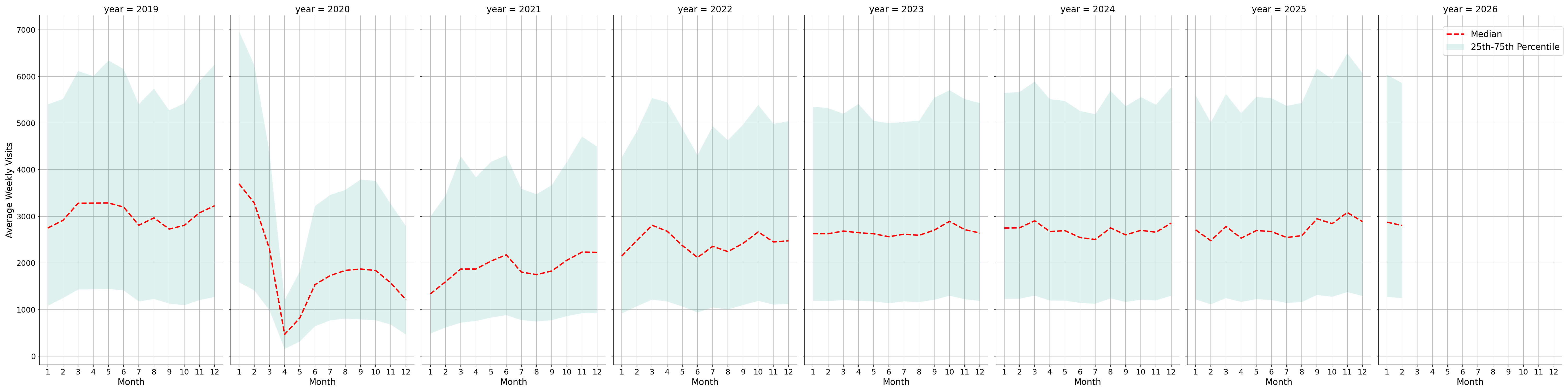 Bars Weekly visits, measured vs. first party data\labeltrends