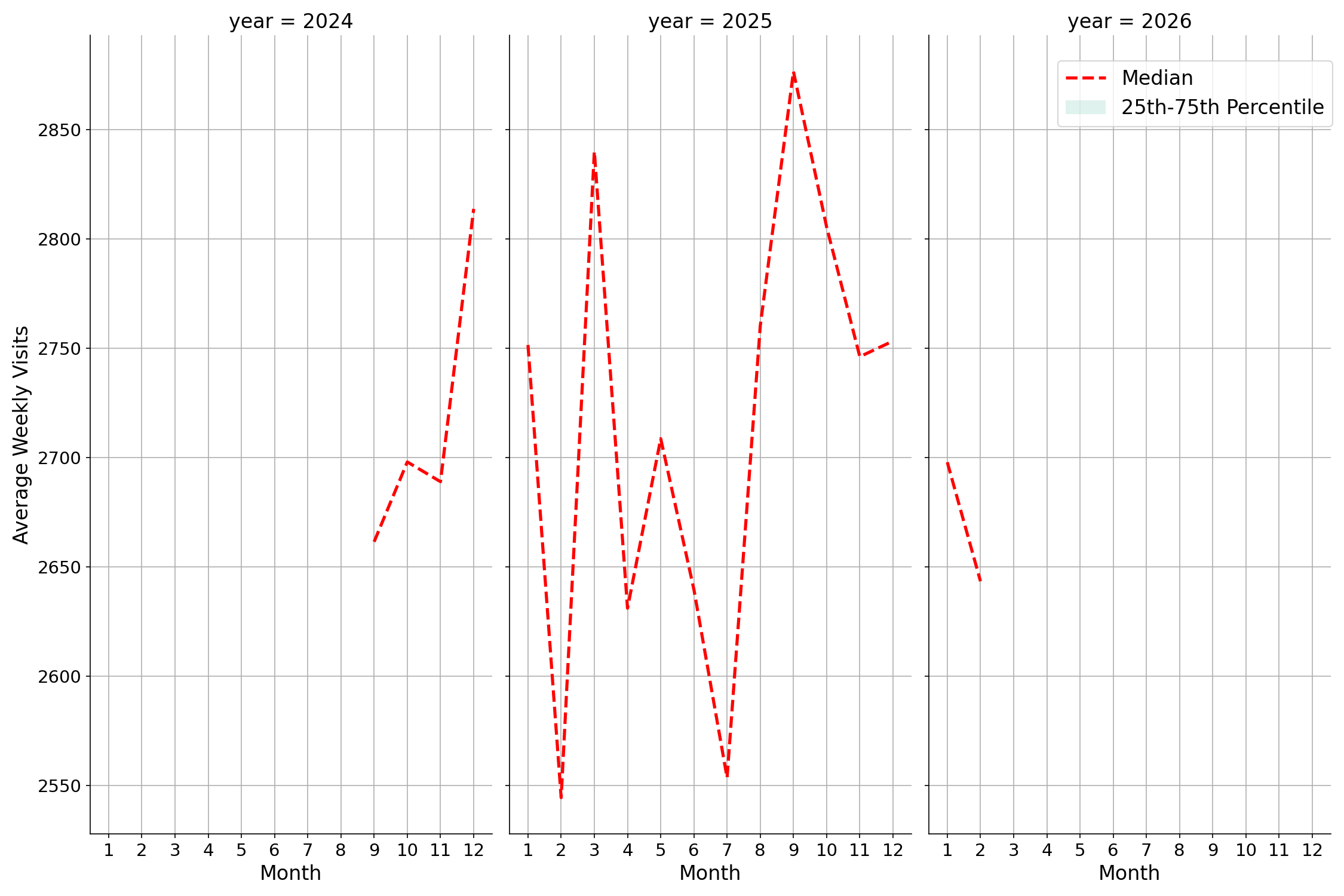 Bars Weekly visits, measured vs. first party data\labeltrends