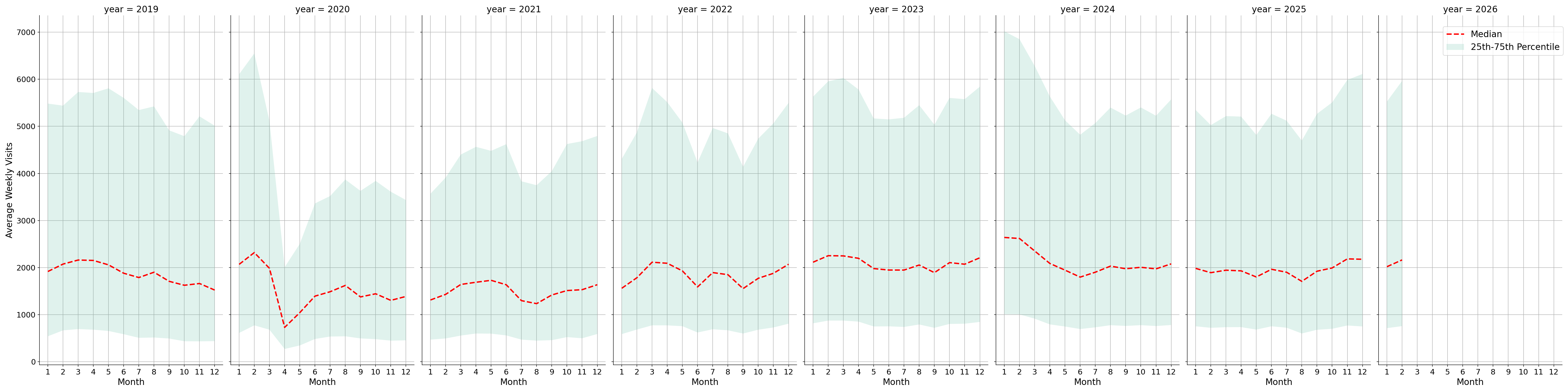 Businesses Weekly visits, measured vs. first party data\labeltrends