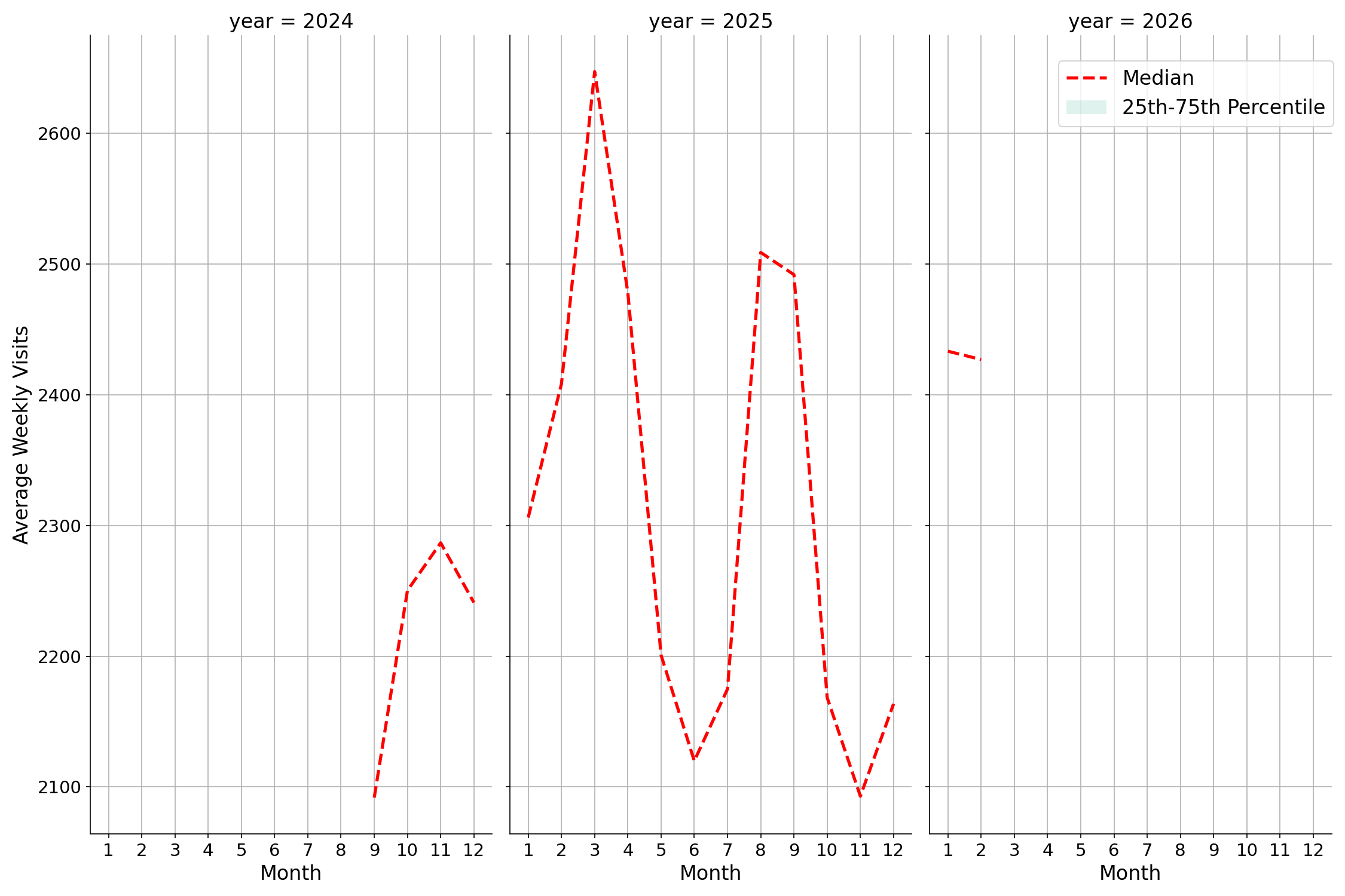 Businesses Weekly visits, measured vs. first party data\labeltrends