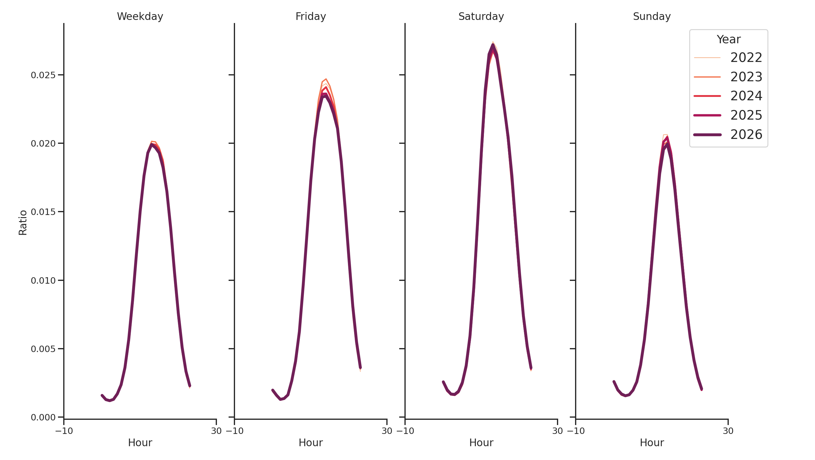 Businesses Day of Week and Hour of Day Profiles