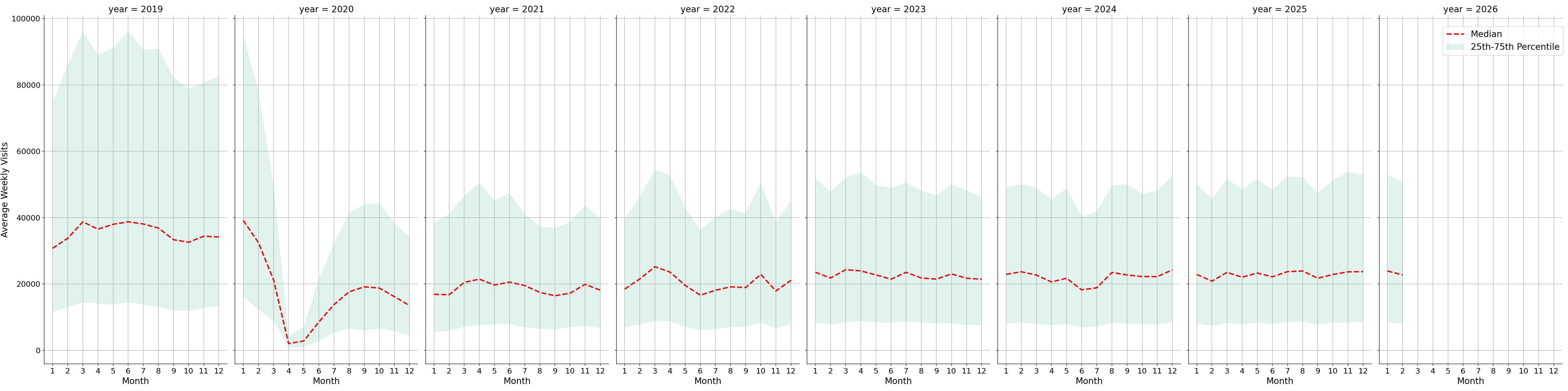 Casinos Weekly visits, measured vs. first party data\labeltrends