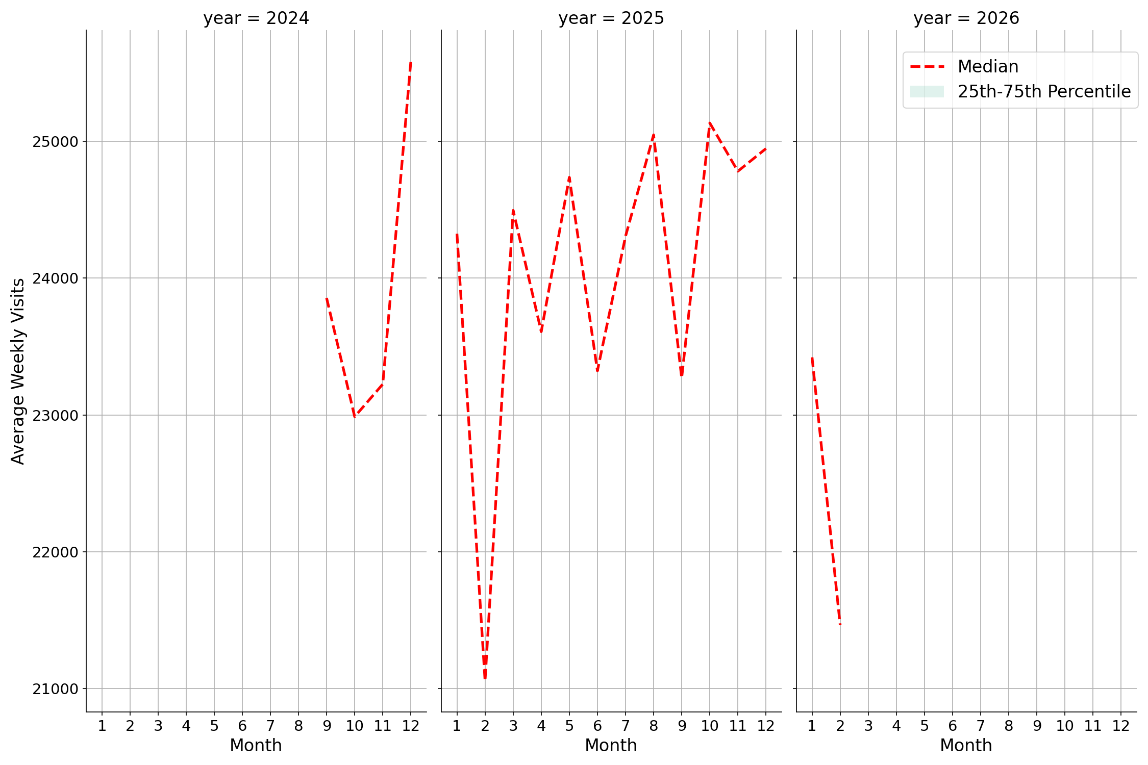 Casinos Weekly visits, measured vs. first party data\labeltrends