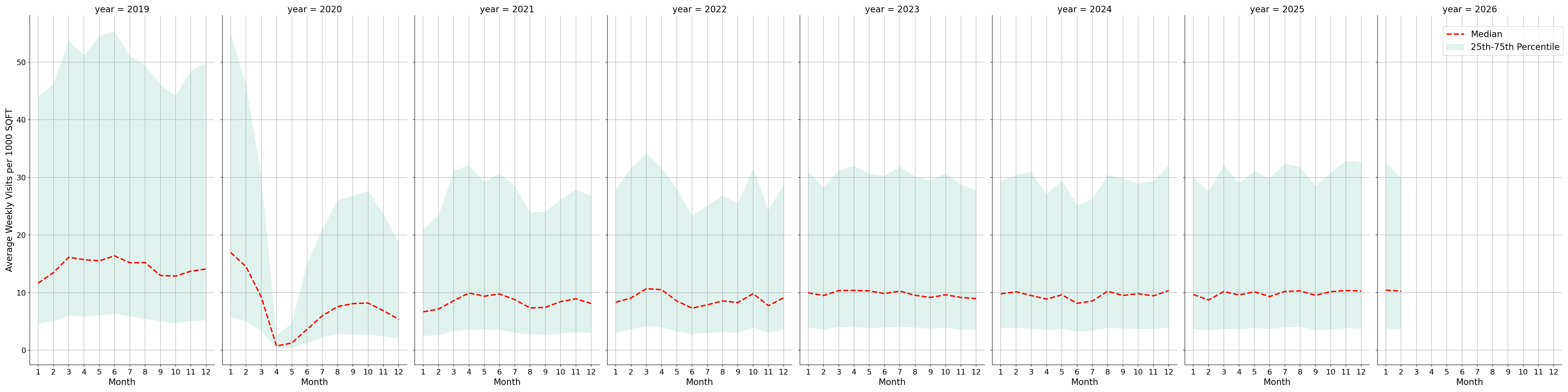 Casinos Standalone Weekly Visits per 1000 SQFT, measured vs. first party data