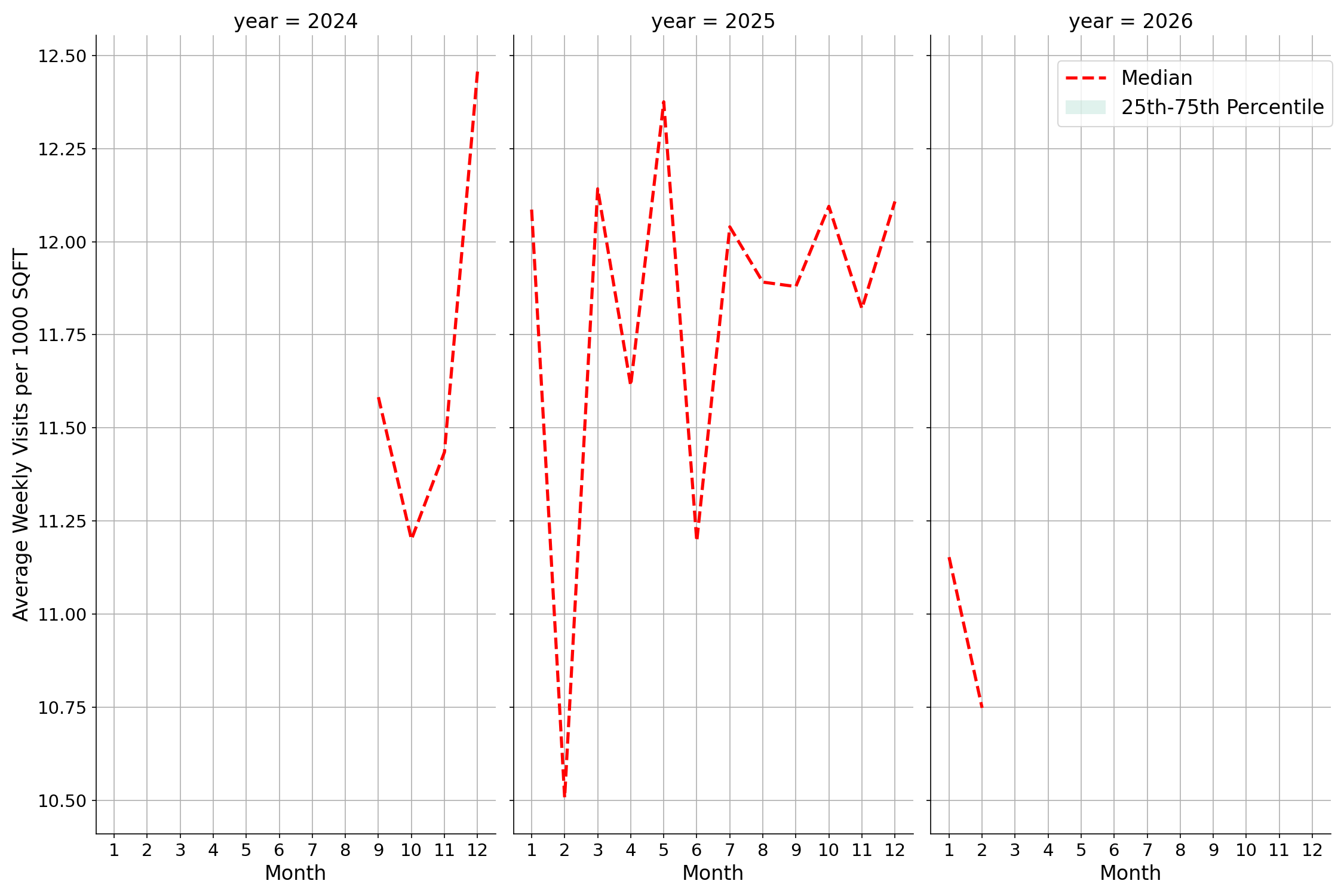 Casinos Standalone Weekly Visits per 1000 SQFT, measured vs. first party data