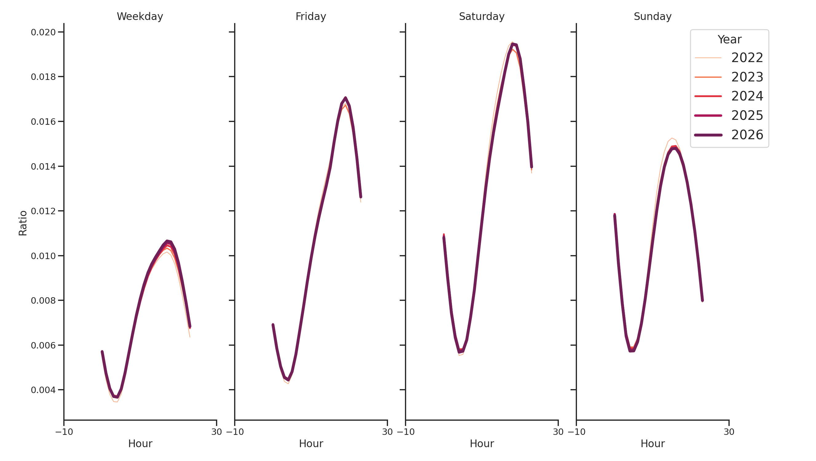 Casinos Day of Week and Hour of Day Profiles