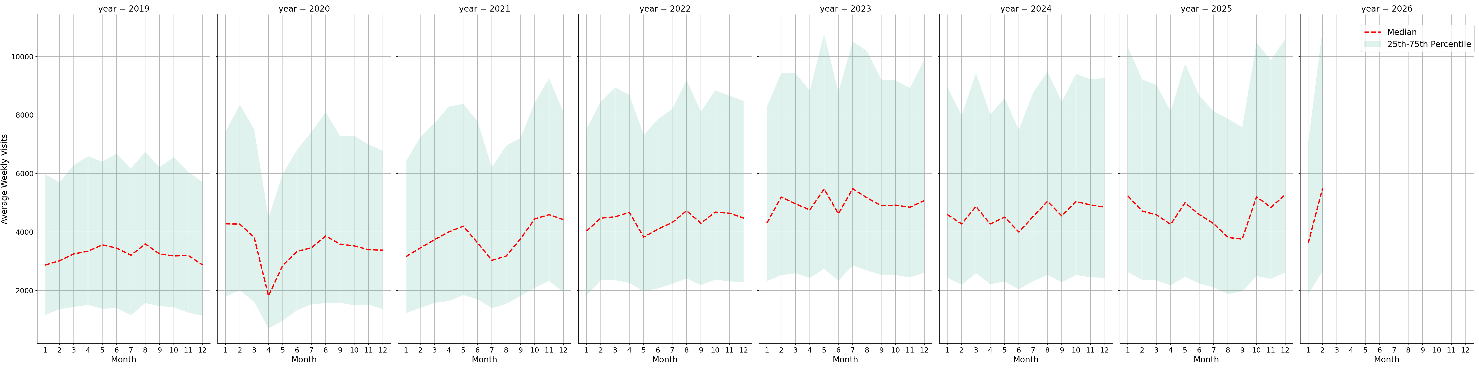 Coffee Shops Weekly visits, measured vs. first party data\labeltrends