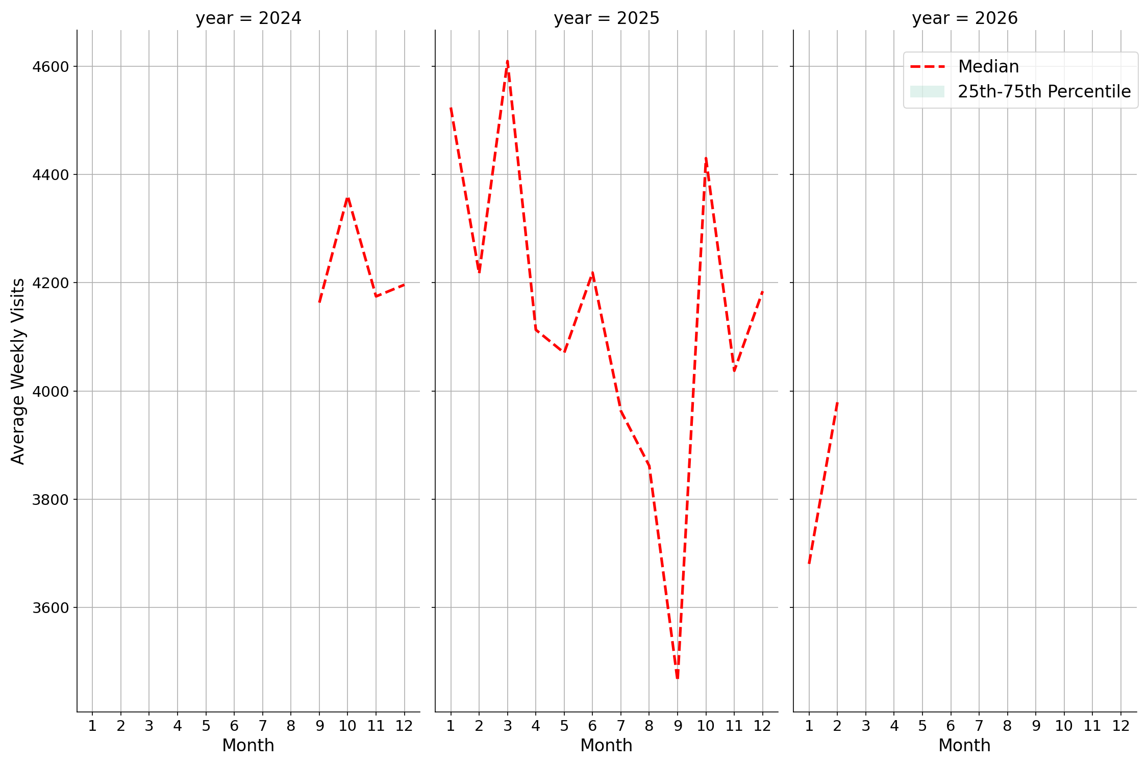 Coffee Shops Weekly visits, measured vs. first party data\labeltrends