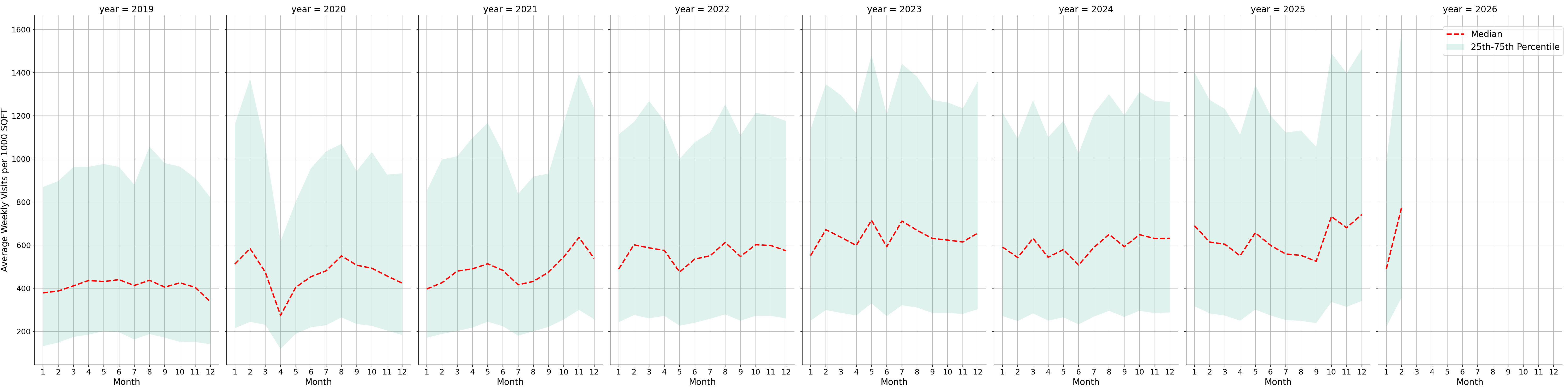 Coffee Shops Standalone Weekly Visits per 1000 SQFT, measured vs. first party data