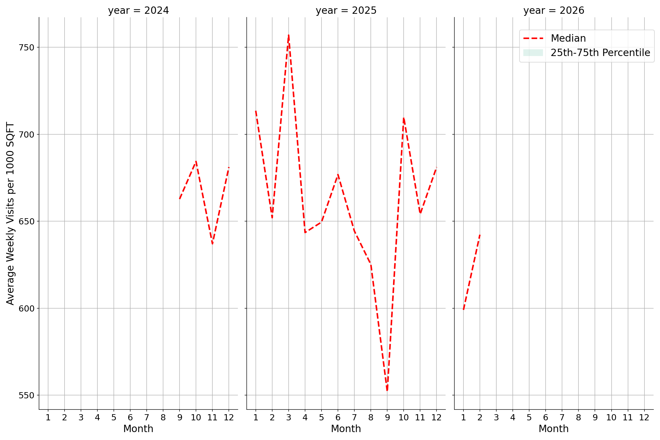 Coffee Shops Standalone Weekly Visits per 1000 SQFT, measured vs. first party data